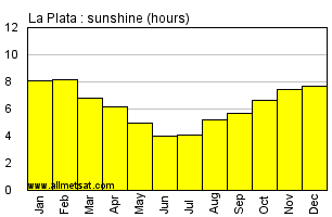 La Plata Argentina Annual Precipitation Graph